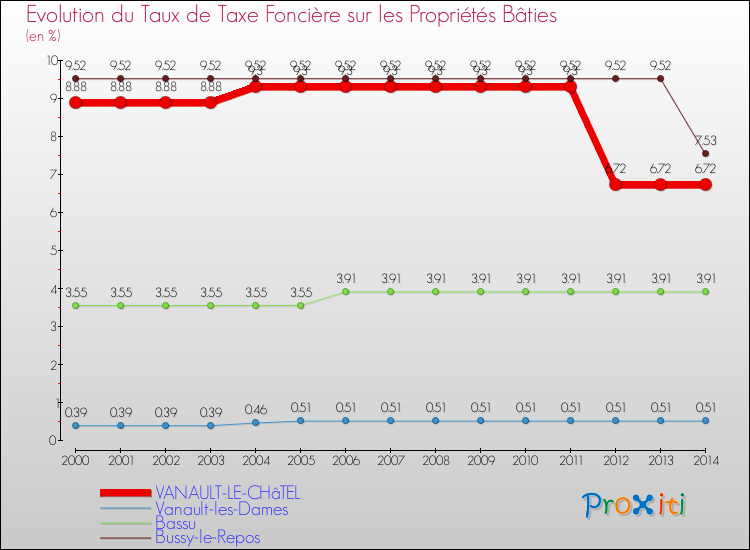 Evolution du taux de la taxe foncière sur le bati pour VANAULT-LE-CHâTEL et les communes proches de 2000 à 2014 Comparaison des taux de taxe foncière sur le bati pour VANAULT-LE-CHâTEL et les communes voisines de 2000 à 2014