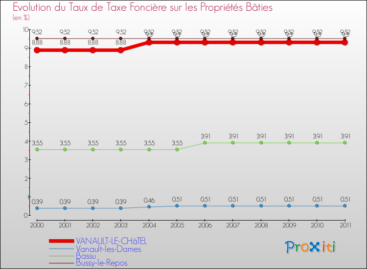 Evolution du taux de la taxe foncière sur le bati pour VANAULT-LE-CHâTEL et les communes proches Comparaison des taux de taxe foncière sur le bati pour VANAULT-LE-CHâTEL et les communes voisines