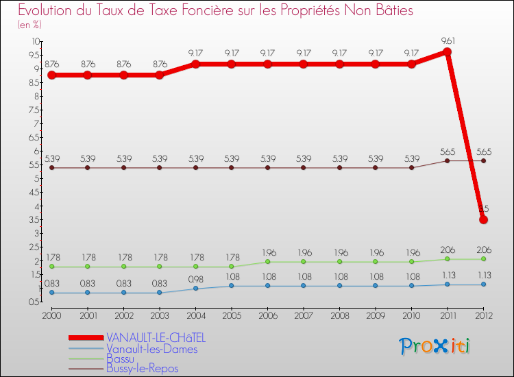Evolution du taux de la taxe foncière sur les immeubles et terrains non batis pour VANAULT-LE-CHâTEL et les communes proches de 2000 à 2012 Comparaison des taux de la taxe foncière sur les immeubles et terrains non batis pour VANAULT-LE-CHâTEL et les communes voisines de 2000 à 2012