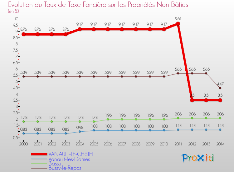 Evolution du taux de la taxe foncière sur les immeubles et terrains non batis pour VANAULT-LE-CHâTEL et les communes proches de 2000 à 2014 Comparaison des taux de la taxe foncière sur les immeubles et terrains non batis pour VANAULT-LE-CHâTEL et les communes voisines de 2000 à 2014