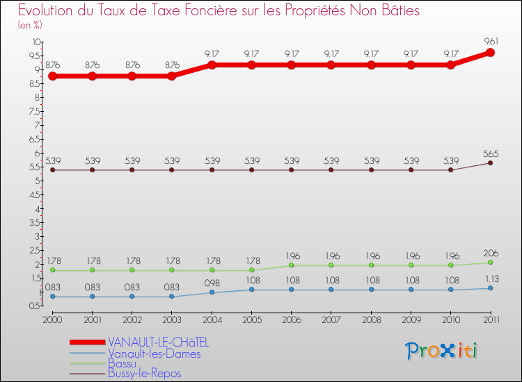 Evolution du taux de la taxe foncière sur les immeubles et terrains non batis pour VANAULT-LE-CHâTEL et les communes proches Comparaison des taux de la taxe foncière sur les immeubles et terrains non batis pour VANAULT-LE-CHâTEL et les communes voisines