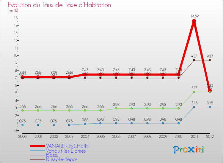 Evolution du taux de la taxe d'habitation pour VANAULT-LE-CHâTEL et les communes proches Comparaison des taux de la taxe d'habitation pour VANAULT-LE-CHâTEL et les communes voisines