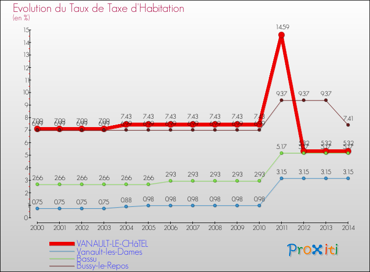 Evolution du taux de la taxe d'habitation pour VANAULT-LE-CHâTEL et les communes proches de 2000 à 2014 Comparaison des taux de la taxe d'habitation pour VANAULT-LE-CHâTEL et les communes voisines de 2000 à 2014