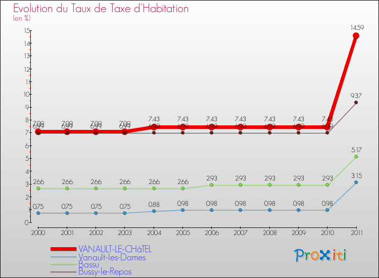 Evolution du taux de la taxe d'habitation pour VANAULT-LE-CHâTEL et les communes proches Comparaison des taux de la taxe d'habitation pour VANAULT-LE-CHâTEL et les communes voisines