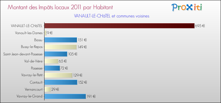 Montant des impôts locaux par Habitant pour VANAULT-LE-CHâTEL et les communes proches Comparaison des impôts locaux par habitant pour VANAULT-LE-CHâTEL et les communes voisines