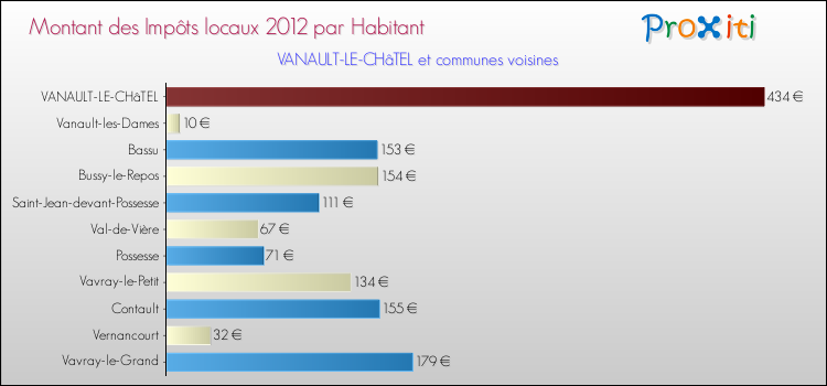 Montant des impôts locaux par Habitant pour VANAULT-LE-CHâTEL et les communes proches Comparaison des impôts locaux par habitant pour VANAULT-LE-CHâTEL et les communes voisines