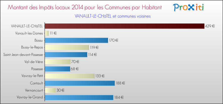 Montant des impôts locaux par Habitant pour VANAULT-LE-CHâTEL et les communes proches en 2014 Comparaison des impôts locaux par habitant pour VANAULT-LE-CHâTEL et les communes voisines en 2014