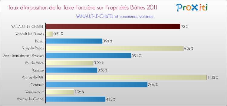 Taux d'imposition de la taxe foncière sur le bati 2011 pour VANAULT-LE-CHâTEL et les communes proches Comparaison des taux d'imposition de la taxe foncière sur le bati 2011 pour VANAULT-LE-CHâTEL et les communes voisines