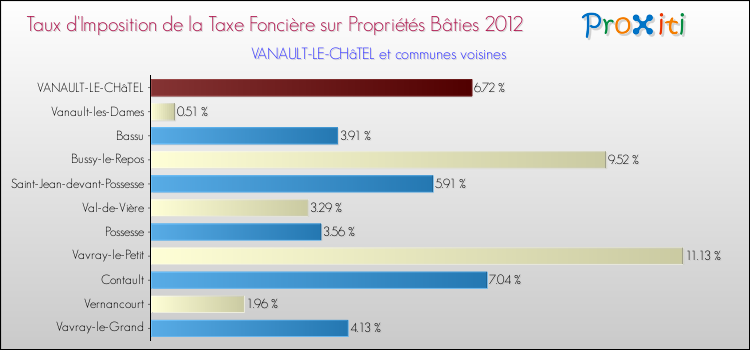 Taux d'imposition de la taxe foncière sur le bati 2012 pour VANAULT-LE-CHâTEL et les communes proches Comparaison des taux d'imposition de la taxe foncière sur le bati 2012 pour VANAULT-LE-CHâTEL et les communes voisines