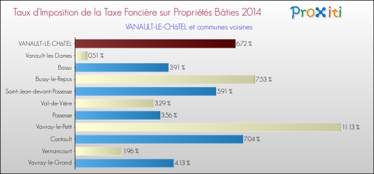 Taux d'imposition de la taxe foncière sur le bati 2014 pour VANAULT-LE-CHâTEL et les communes proches Comparaison des taux d'imposition de la taxe foncière sur le bati 2014 pour VANAULT-LE-CHâTEL et les communes voisines