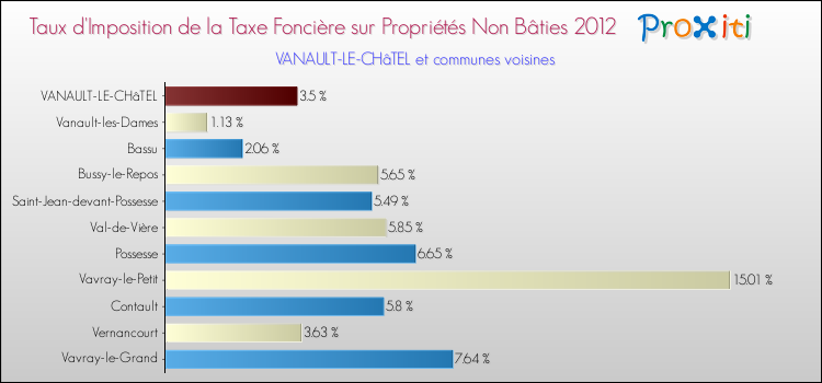 Taux d'imposition de la taxe foncière sur les immeubles et terrains non batis 2012 pour VANAULT-LE-CHâTEL et les communes proches Comparaison des taux d'imposition de la taxe foncière sur les immeubles et terrains non batis 2012 pour VANAULT-LE-CHâTEL et les communes voisines