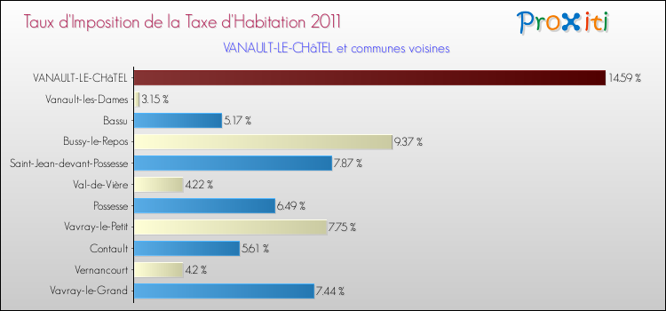 Taux d'imposition de la taxe d'habitation 2011 pour VANAULT-LE-CHâTEL et les communes proches Comparaison des taux d'imposition de la taxe d'habitation 2011 pour VANAULT-LE-CHâTEL et les communes voisines