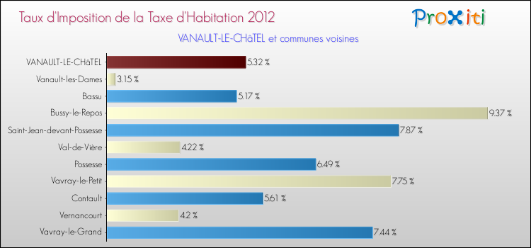 Taux d'imposition de la taxe d'habitation 2012 pour VANAULT-LE-CHâTEL et les communes proches Comparaison des taux d'imposition de la taxe d'habitation 2012 pour VANAULT-LE-CHâTEL et les communes voisines