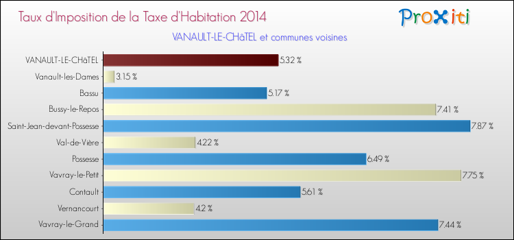 Taux d'imposition de la taxe d'habitation 2014 pour VANAULT-LE-CHâTEL et les communes proches Comparaison des taux d'imposition de la taxe d'habitation 2014 pour VANAULT-LE-CHâTEL et les communes voisines