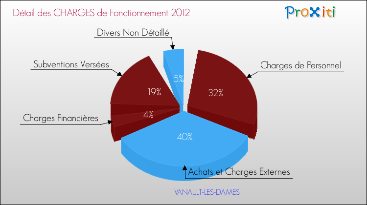 Décomposition des Charges de Fonctionnement 2012 de la commune de VANAULT-LES-DAMES Charges de Fonctionnement 2012 pour la commune de VANAULT-LES-DAMES