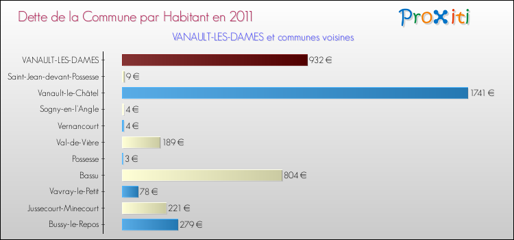 Dette par habitant de la commune en 2011 pour VANAULT-LES-DAMES et les communes proches Comparaison de la dette par habitant de la commune en 2011 pour VANAULT-LES-DAMES et les communes voisines