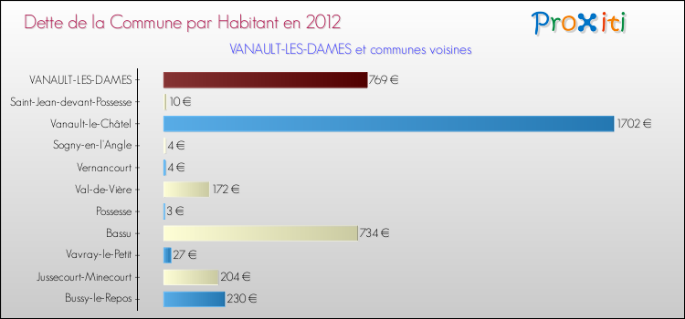 Dette par habitant de la commune en 2012 pour VANAULT-LES-DAMES et les communes proches Comparaison de la dette par habitant de la commune en 2012 pour VANAULT-LES-DAMES et les communes voisines