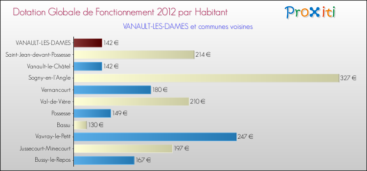 Montant des dotations globales de fonctionnement DGF par Habitant pour VANAULT-LES-DAMES et les communes proches Comparaison des des dotations globales de fonctionnement DGF par habitant pour VANAULT-LES-DAMES et les communes voisines