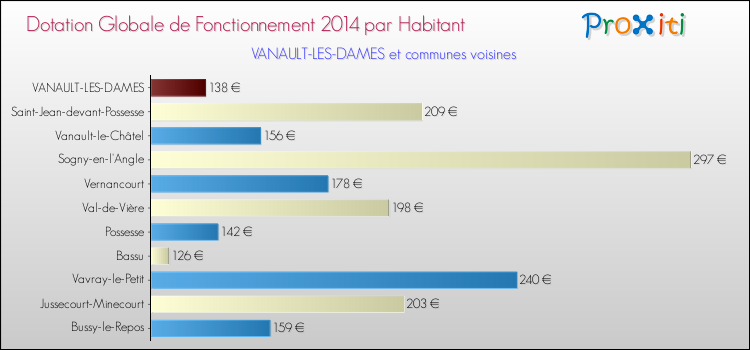 Montant des dotations globales de fonctionnement DGF par Habitant pour VANAULT-LES-DAMES et les communes proches en 2014. Comparaison des des dotations globales de fonctionnement DGF par habitant pour VANAULT-LES-DAMES et les communes voisines en 2014.