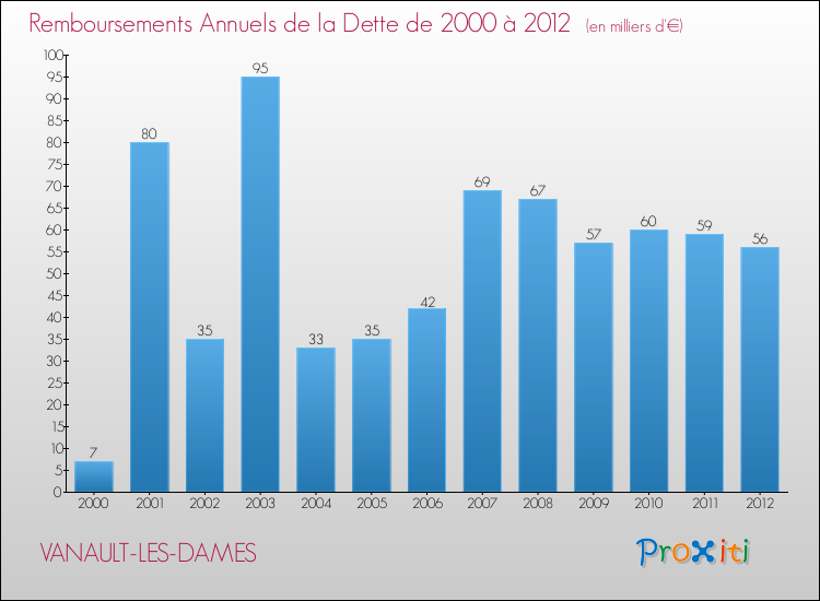 Evolution de l'annuité de la dette pour la commune de VANAULT-LES-DAMES de 2000 à 2012 Annuités de la dette pour VANAULT-LES-DAMES de 2000 à 2012