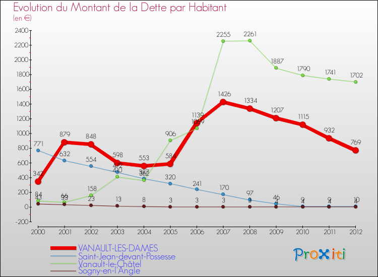 Evolution de la dette par habitant pour la commune de VANAULT-LES-DAMES et les communes proches de 2000 à 2012 Comparaison de la dette par habitant pour VANAULT-LES-DAMES et les communes voisines de 2000 à 2012