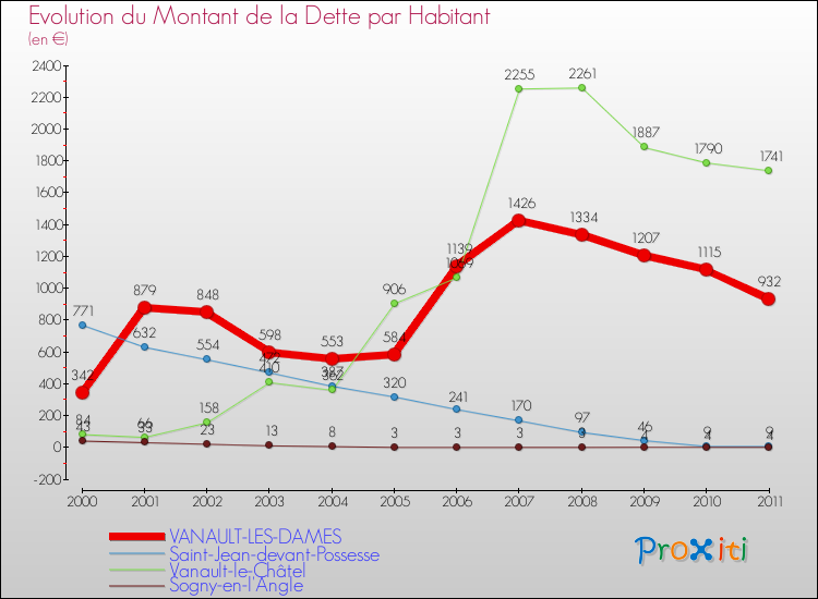 Evolution de la dette par habitant pour la commune de VANAULT-LES-DAMES et les communes proches Comparaison de la dette par habitant pour VANAULT-LES-DAMES et les communes voisines