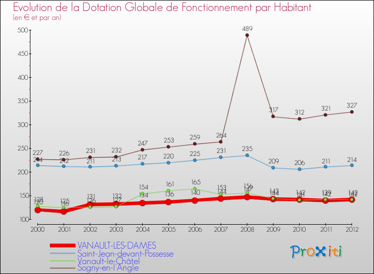Evolution et montant de la dotation globale de fonctionnement par Habitant pour VANAULT-LES-DAMES et les communes proches Comparaison des dotations globales de fonctionnement par habitant pour VANAULT-LES-DAMES et les communes voisines