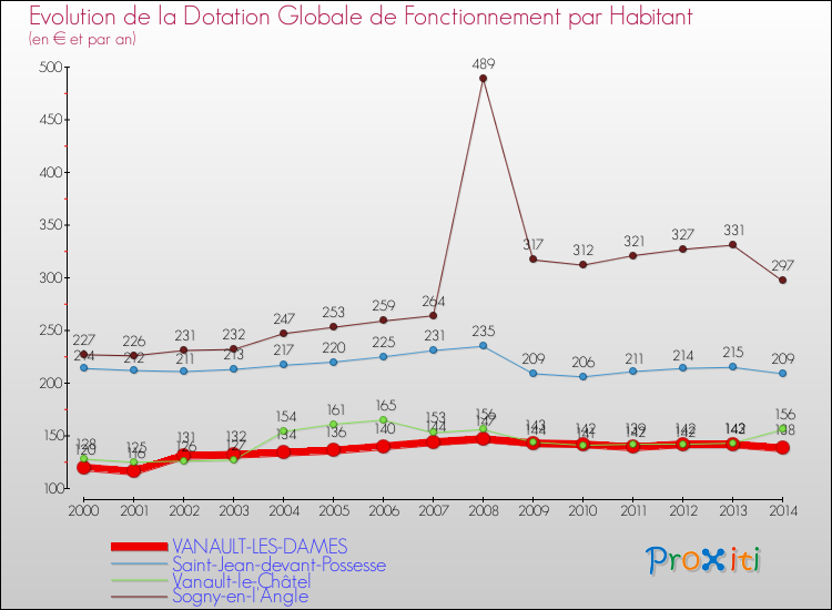 Evolution et montant de la dotation globale de fonctionnement par Habitant pour VANAULT-LES-DAMES et les communes proches de 2000 à 2014. Comparaison des dotations globales de fonctionnement par habitant pour VANAULT-LES-DAMES et les communes voisines de 2000 à 2014.