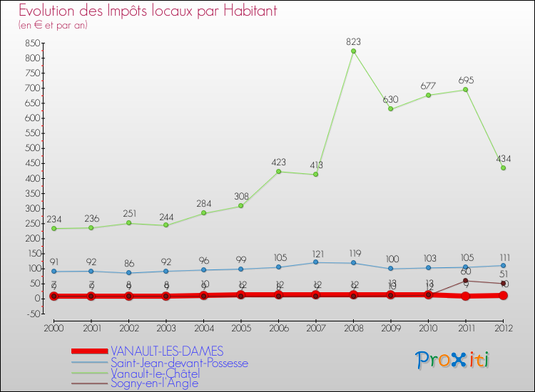 Evolution et montant des impôts locaux par Habitant pour VANAULT-LES-DAMES et les communes proches Comparaison des impôts locaux par habitant pour VANAULT-LES-DAMES et les communes voisines