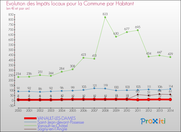 Evolution et montant des impôts locaux par Habitant pour VANAULT-LES-DAMES et les communes proches de 2000 à 2014 Comparaison des impôts locaux par habitant pour VANAULT-LES-DAMES et les communes voisines de 2000 à 2014