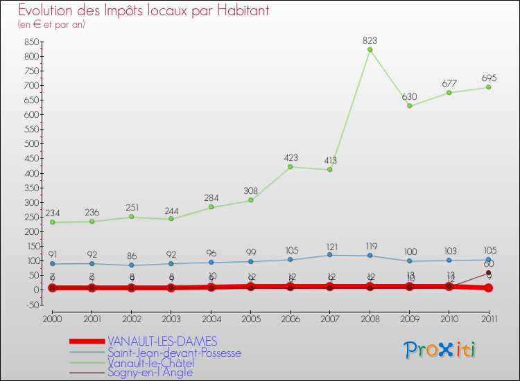 Evolution et montant des impôts locaux par Habitant pour VANAULT-LES-DAMES et les communes proches Comparaison des impôts locaux par habitant pour VANAULT-LES-DAMES et les communes voisines