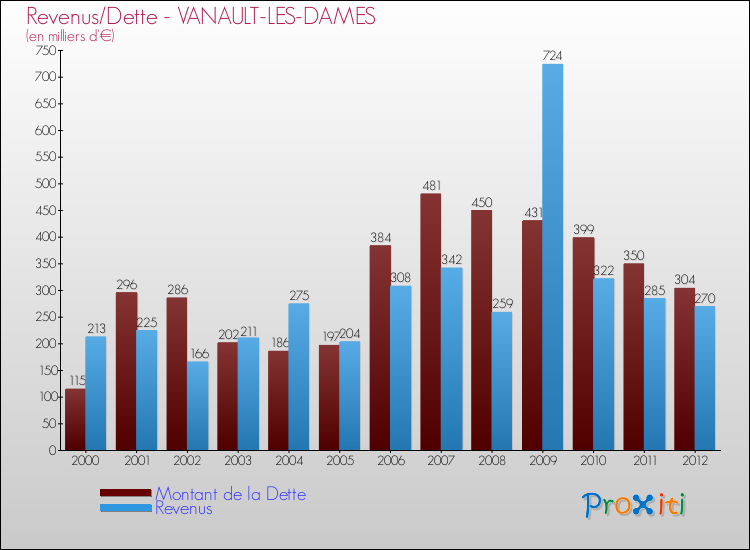 Evolution comparée de la dette et des revenus pour la commune de VANAULT-LES-DAMES de 2000 à 2012 Comparaison de la dette et des revenus pour VANAULT-LES-DAMES de 2000 à 2012