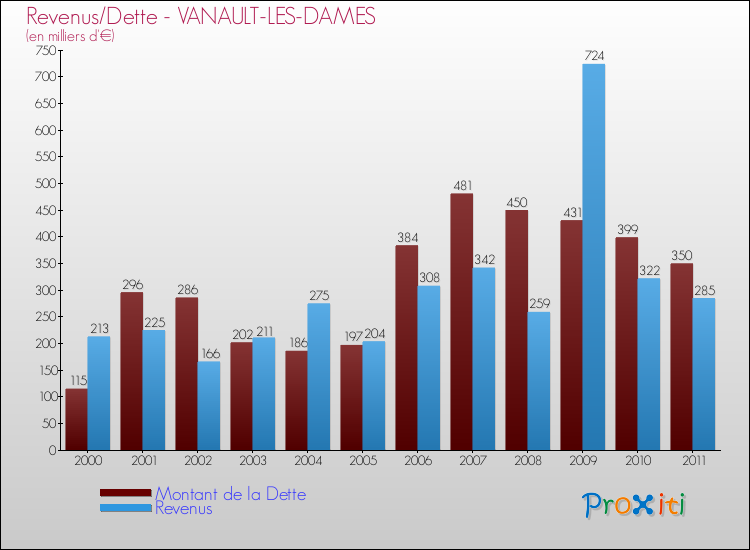 Evolution comparée de la dette et des revenus pour la commune de VANAULT-LES-DAMES de 2000 à 2011 Comparaison de la dette et des revenus pour VANAULT-LES-DAMES de 2000 à 2011