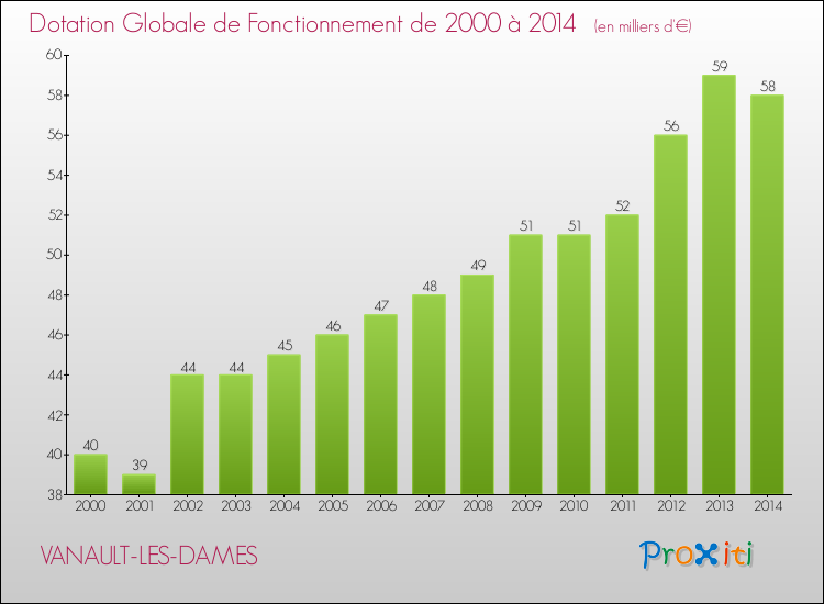 Evolution du montant de la Dotation Globale de Fonctionnement pour la commune de VANAULT-LES-DAMES de 2000 à 2014 Evolution du montant de la Dotation Globale de Fonctionnement pour VANAULT-LES-DAMES de 2000 à 2014
