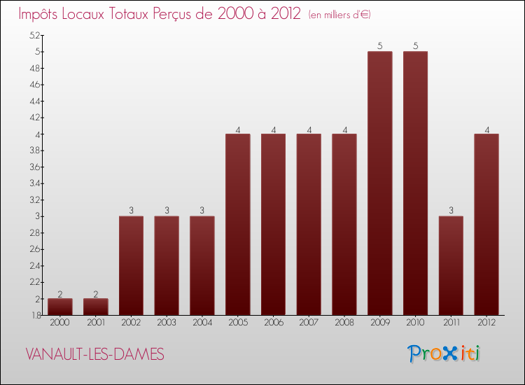 Evolution des Impôts Locaux pour la commune de VANAULT-LES-DAMES de 2000 à 2012 Evolution des Impôts Locaux pour VANAULT-LES-DAMES de 2000 à 2012