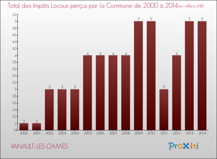 Evolution des Impôts Locaux pour la commune de VANAULT-LES-DAMES de 2000 à 2014 Evolution des Impôts Locaux pour VANAULT-LES-DAMES de 2000 à 2014