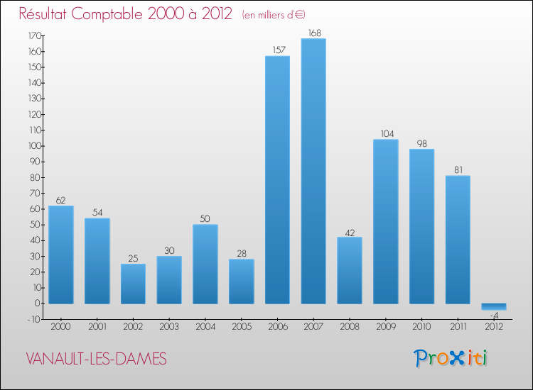 Evolution du résultat comptable pour la commune de VANAULT-LES-DAMES de 2000 à 2012 Evolution du résultat comptable pour VANAULT-LES-DAMES de 2000 à 2012