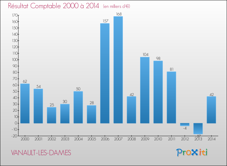 Evolution du résultat comptable pour la commune de VANAULT-LES-DAMES de 2000 à 2014 Evolution du résultat comptable pour VANAULT-LES-DAMES de 2000 à 2014