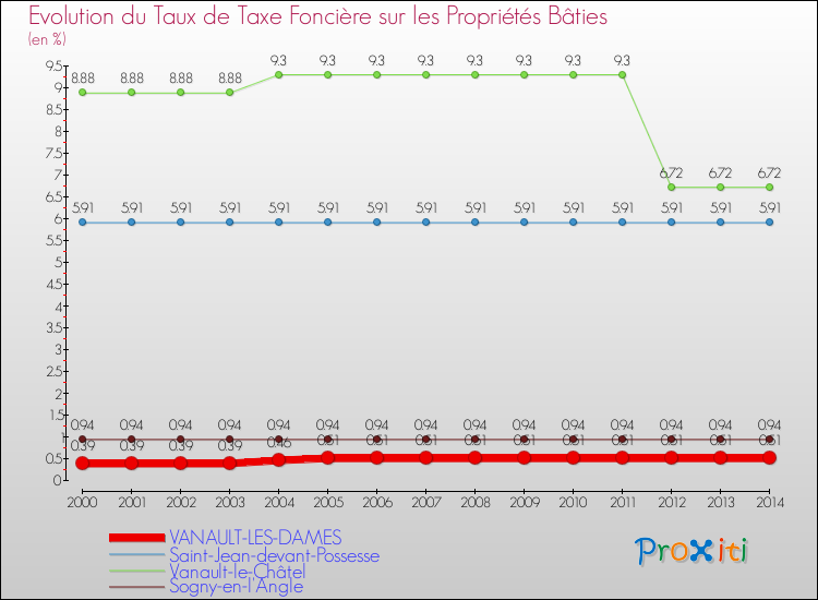 Evolution du taux de la taxe foncière sur le bati pour VANAULT-LES-DAMES et les communes proches de 2000 à 2014 Comparaison des taux de taxe foncière sur le bati pour VANAULT-LES-DAMES et les communes voisines de 2000 à 2014
