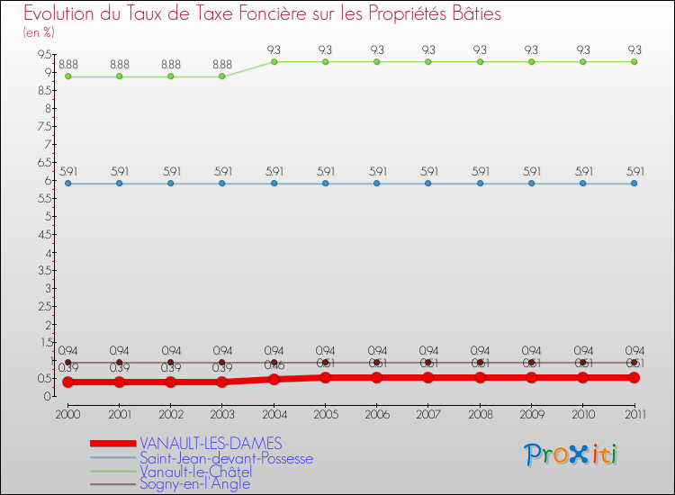 Evolution du taux de la taxe foncière sur le bati pour VANAULT-LES-DAMES et les communes proches Comparaison des taux de taxe foncière sur le bati pour VANAULT-LES-DAMES et les communes voisines