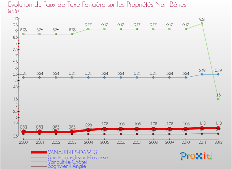 Evolution du taux de la taxe foncière sur les immeubles et terrains non batis pour VANAULT-LES-DAMES et les communes proches de 2000 à 2012 Comparaison des taux de la taxe foncière sur les immeubles et terrains non batis pour VANAULT-LES-DAMES et les communes voisines de 2000 à 2012