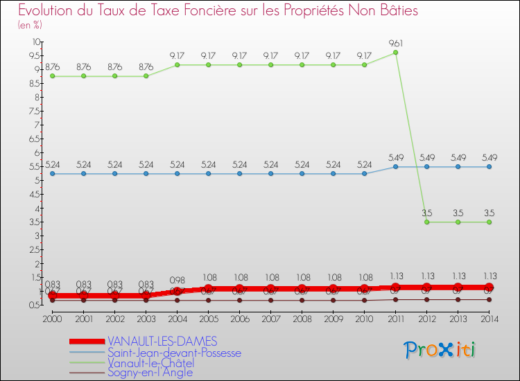 Evolution du taux de la taxe foncière sur les immeubles et terrains non batis pour VANAULT-LES-DAMES et les communes proches de 2000 à 2014 Comparaison des taux de la taxe foncière sur les immeubles et terrains non batis pour VANAULT-LES-DAMES et les communes voisines de 2000 à 2014