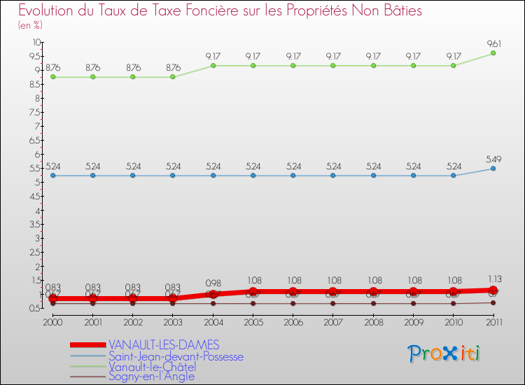 Evolution du taux de la taxe foncière sur les immeubles et terrains non batis pour VANAULT-LES-DAMES et les communes proches Comparaison des taux de la taxe foncière sur les immeubles et terrains non batis pour VANAULT-LES-DAMES et les communes voisines