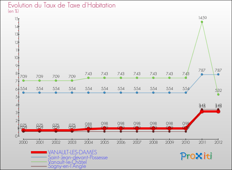 Evolution du taux de la taxe d'habitation pour VANAULT-LES-DAMES et les communes proches Comparaison des taux de la taxe d'habitation pour VANAULT-LES-DAMES et les communes voisines