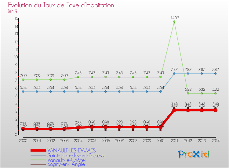 Evolution du taux de la taxe d'habitation pour VANAULT-LES-DAMES et les communes proches de 2000 à 2014 Comparaison des taux de la taxe d'habitation pour VANAULT-LES-DAMES et les communes voisines de 2000 à 2014