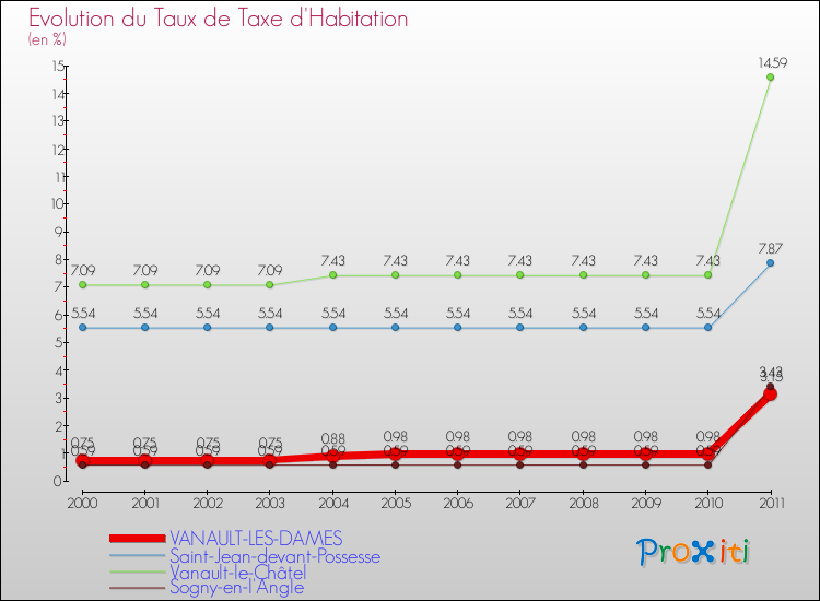 Evolution du taux de la taxe d'habitation pour VANAULT-LES-DAMES et les communes proches Comparaison des taux de la taxe d'habitation pour VANAULT-LES-DAMES et les communes voisines