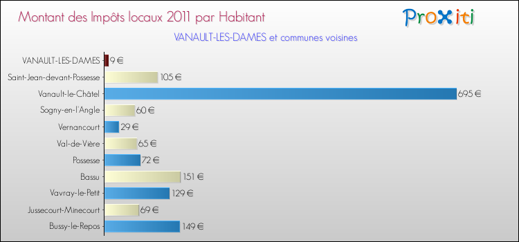 Montant des impôts locaux par Habitant pour VANAULT-LES-DAMES et les communes proches Comparaison des impôts locaux par habitant pour VANAULT-LES-DAMES et les communes voisines