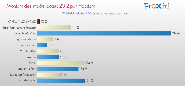 Montant des impôts locaux par Habitant pour VANAULT-LES-DAMES et les communes proches Comparaison des impôts locaux par habitant pour VANAULT-LES-DAMES et les communes voisines