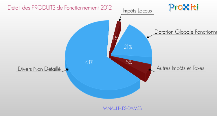 Décomposition du Budget de Fonctionnement 2012 de la commune de VANAULT-LES-DAMES Budget de Fonctionnement 2012 pour la commune de VANAULT-LES-DAMES