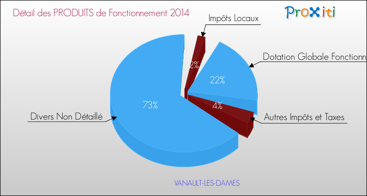 Décomposition du Budget de Fonctionnement 2014 de la commune de VANAULT-LES-DAMES Budget de Fonctionnement 2014 pour la commune de VANAULT-LES-DAMES